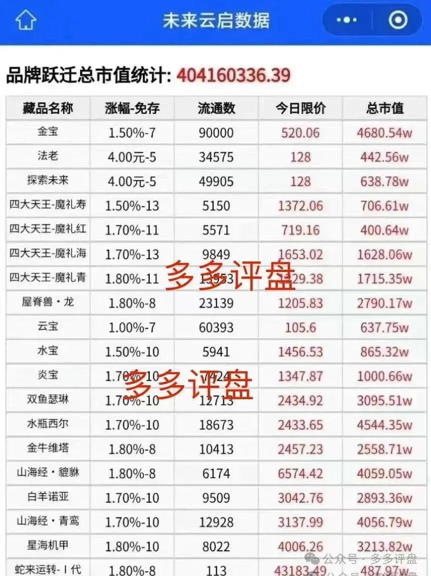 【未来云启】用数字藏品概念包装成 “财富密码”，实则是暗藏风险的资金陷