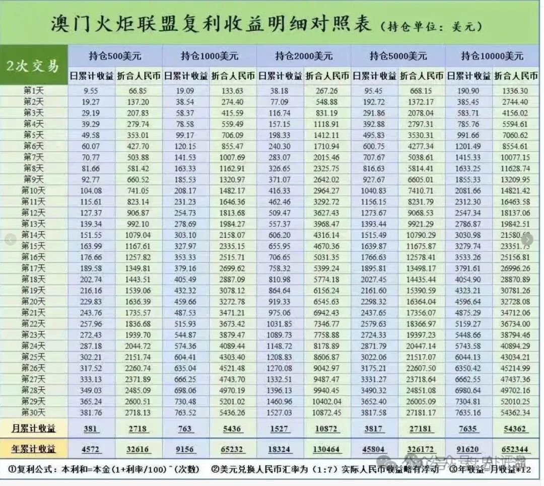 【澳门辉煌】火炬联盟合约带单资金盘骗局，11万会员，操盘手李逸川圈钱过亿