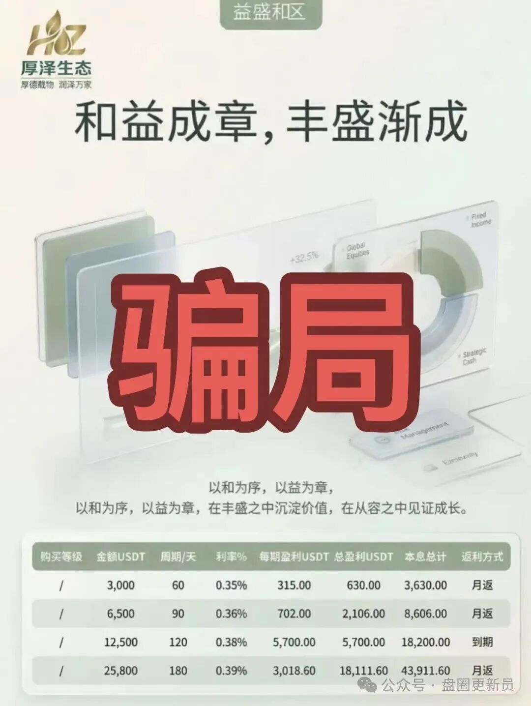 曝光‼️【厚泽生态科技，汇成Bgtb】最新资金盘诈骗项目，马上崩盘跑路。