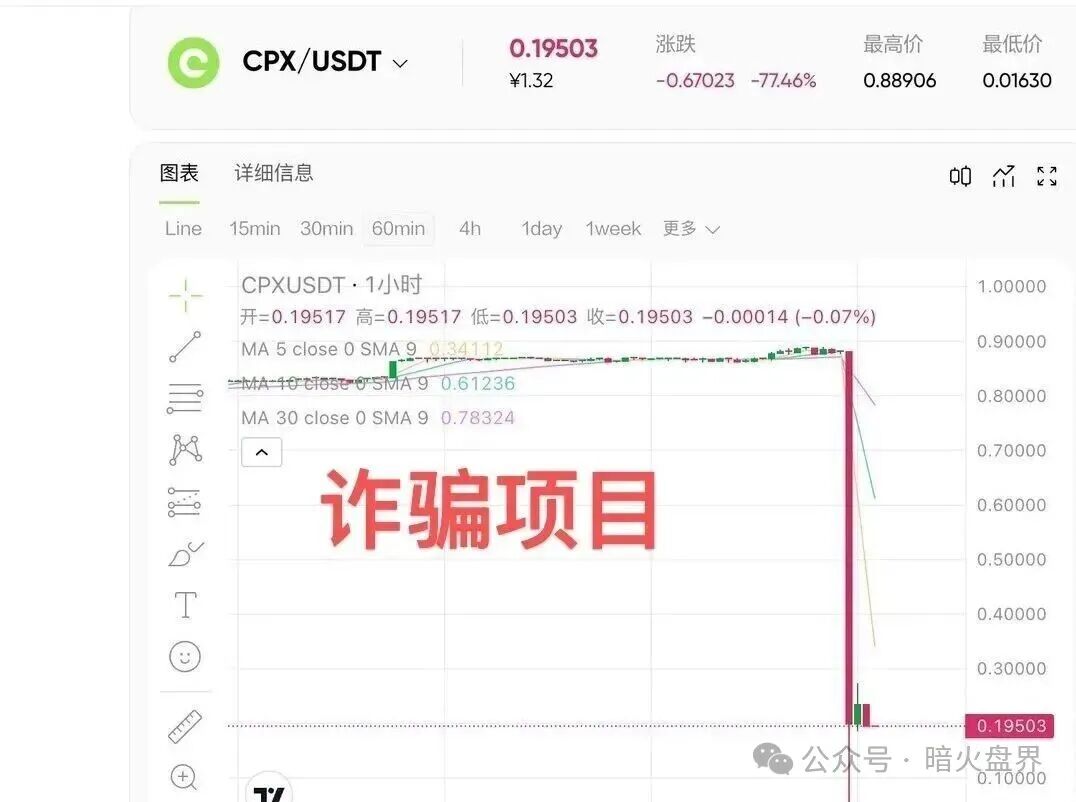 “聚币”仿盘“CoinUP”暴跌99%，操盘手猪潘曾诈骗“何一”未遂，诈骗史被曝光