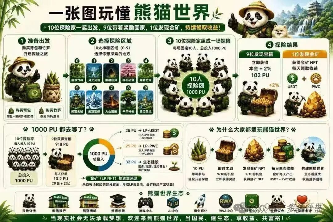 风险预警：“熊猫世界”包装成游戏的资金盘骗局，切勿入局