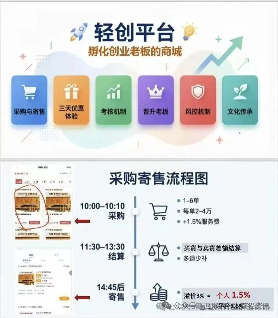 “轻创平台”采购寄售商城,实为典型的资金盘骗局!